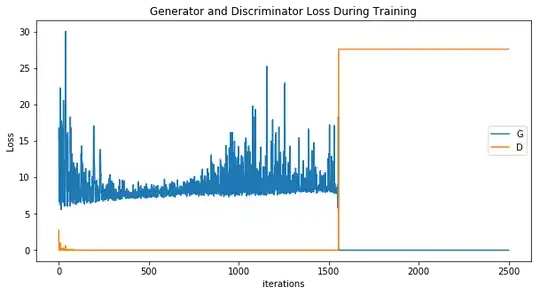 DC-GAN Training Loss