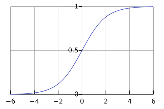 Plot of Logistic Function (source: Wikipedia)