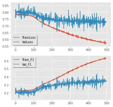 Validation loss and validation F1 score plateau, model overfitting