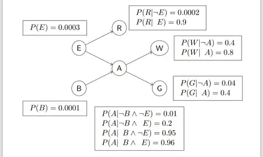 The underlying Basyiean network