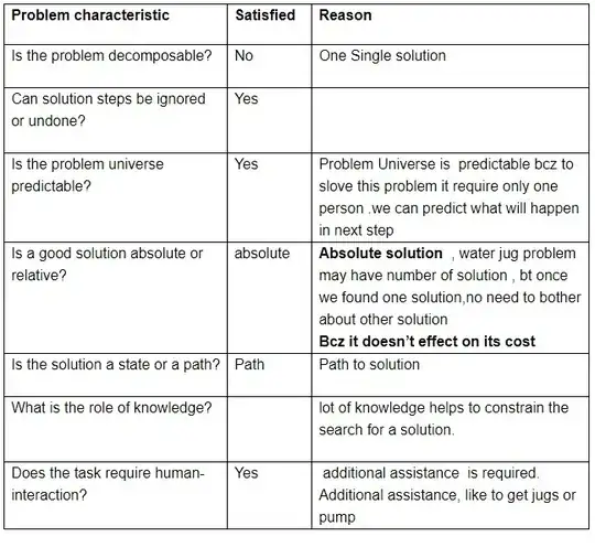 Below is an example of the 7 AI problem characteristic being used to solve a water jug problem.