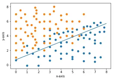 For initial slope[1,1] giving an accuracy of 84% example by example learning