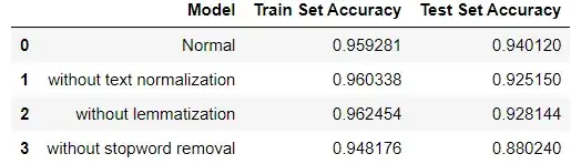 Comparison using SVM Classifier