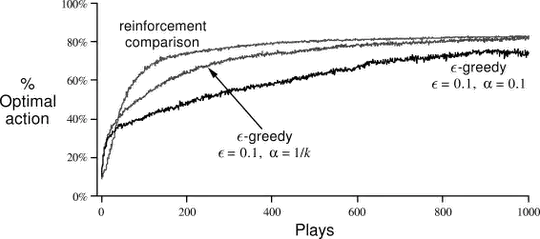 Comparing two RL algorithms with optimal actions
