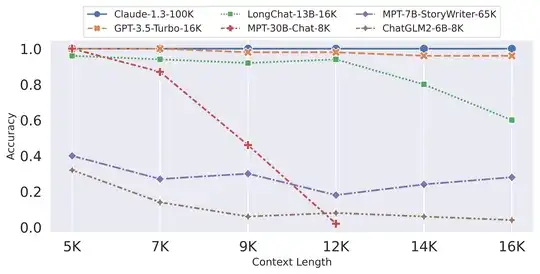 Context length vs accuracy on a retrieval task