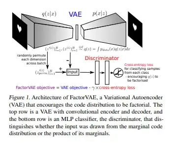 FactorVAE Architecture
