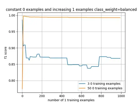 F1 scores for imbalanced SVM with class_weight='balanced'