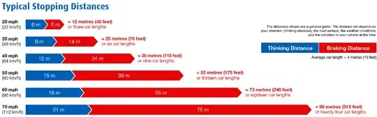 Typical stopping distance
