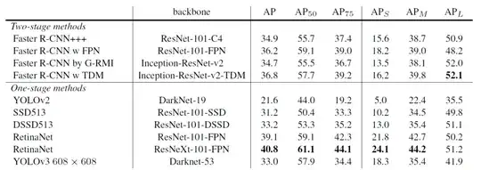 YOLOv3 comparison for different object sizes showing the average precision (AP) for AP-S (small object size), AP-M (medium object size), AP-L (large object size)
Read more at: https://viso.ai/deep-learning/yolov3-overview/