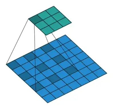 Convolutional Filter in ConvNets