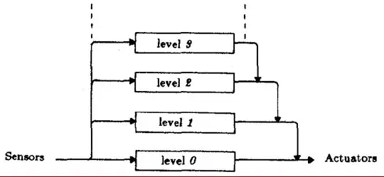 Layers in a subsumption architecture