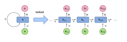RNN model