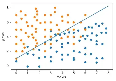 For initial slope[1,-1] giving an accuracy of 88% example by example learning