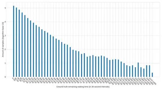 Distribution of predictions in 30 second intervals for LSTM LSTM distribution of predictions