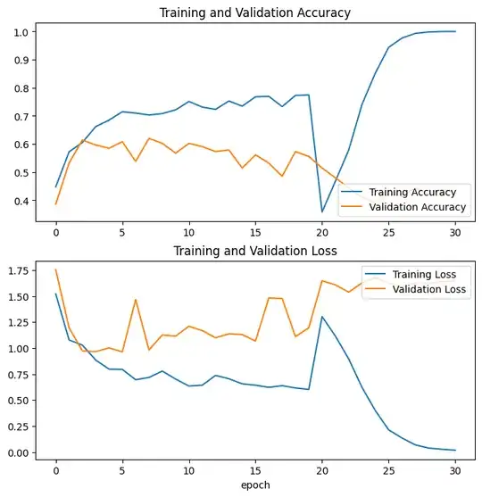 Learning Curve after fine-tuning