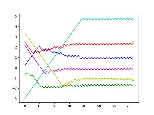 Performance of the converged 4D agent. y-axis: joint angle value, x-axis: no of episodes. Crosses denote the desired goal state of the robot.