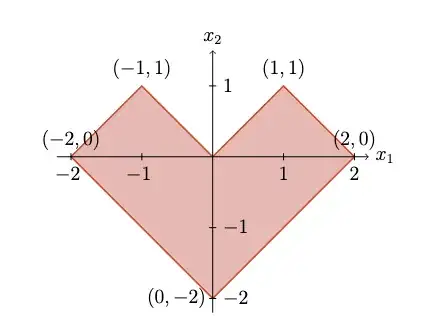 graph of resulting area