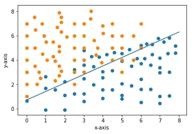 For initial slope[1,1] giving an accuracy of 88% batch learning