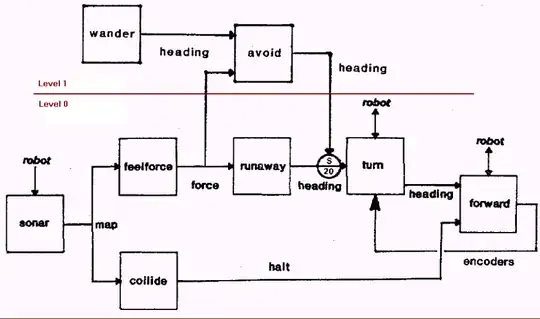 Layers for obstacle avoidance and wandering