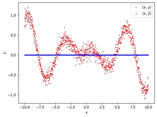 Dataset and predictions