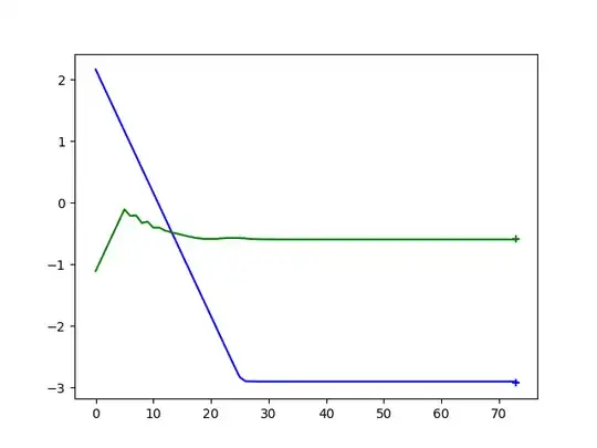 Performance of the converged 2D agent. y-axis: joint angle value, x-axis: no of episodes. Crosses denote the desired goal state of the robot.