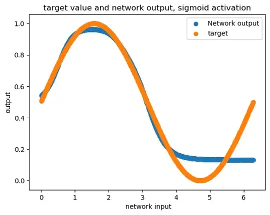 Sigmoid activation function