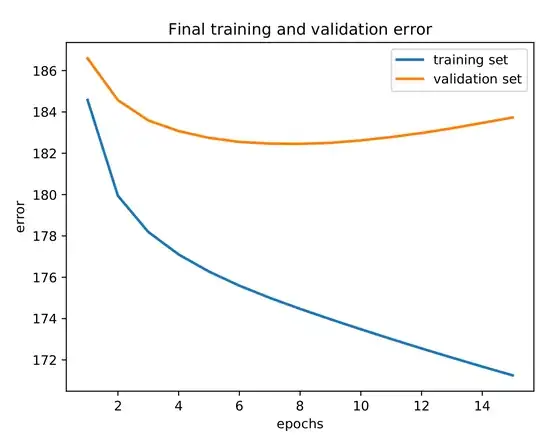 Plot of training vs. validation error of acoustic modeling