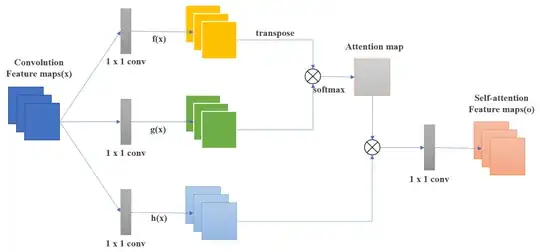 self attention operation on feature maps