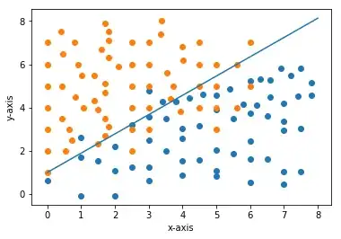 For initial slope[1,-1] giving an accuracy of 88% batch learning