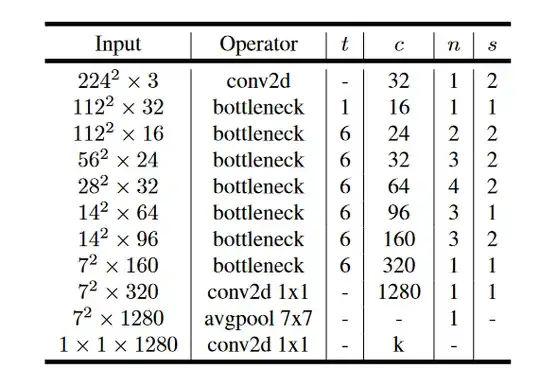 Table 2: MobileNetV2 : Each line describes a sequence of 1 or more identical (modulo stride) layers, repeated n times. All layers in the same sequence have the same number c of output channels. The first layer of each sequence has a stride s and all others use stride 1. All spatial convolutions use 3 × 3 kernels. The expansion factor t is always applied to the input size as described in Table 1.