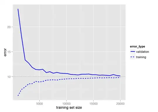 Decreasing error with increasing training set size