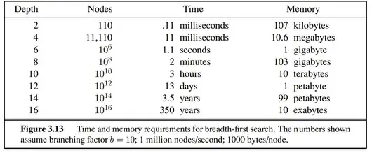 these examples of time and memory requirements