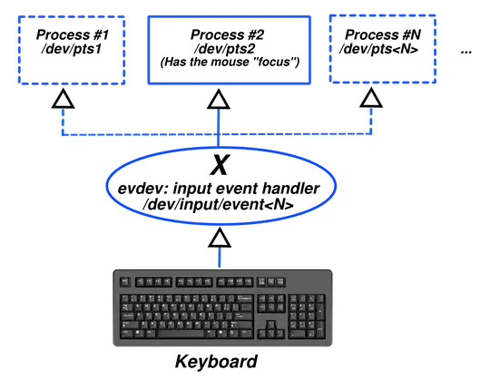 Diagram of keyboard events multiplexed via X evdev