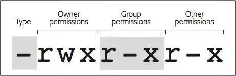 permissions