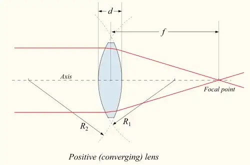 Wikipedia picture of lens diagram