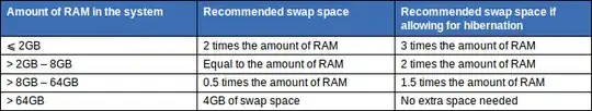 For <2GB, it recommends  the swap should be `3 times the amount of RAM` in size. For <2GB, it recommends  the swap should be '3 times the amount of RAM' in size.