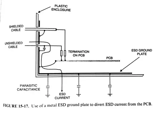 Ott Fig 15-17. Use of a metal ESD ground plate to divert ESD current from the PCB.