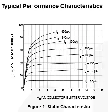 Figure 1: Typical Static Characteristics