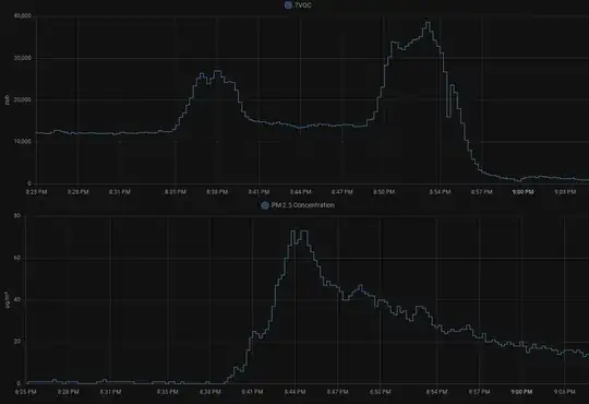 graph showing a sharp increase in VOCs to 40ppm before dropping to ~0ppm