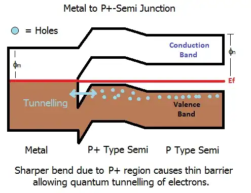 Tunnelling in P+ Metal Junction