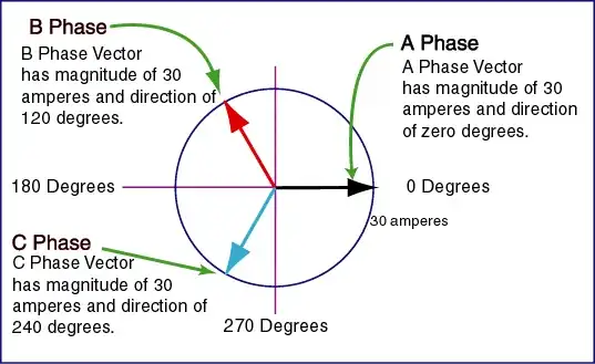 3-phase vector diagram