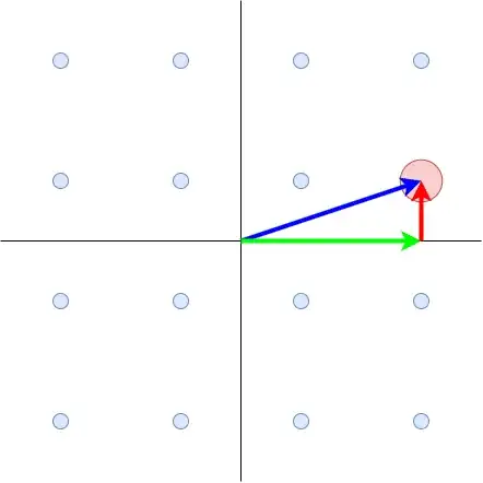 an X/Y plot showing a selected point on the 16-QAM constellation, with arrows in the X, Y directions locating it, along with a direct arrow