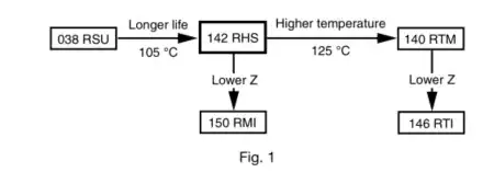 Choice flowchart for 142 RHS