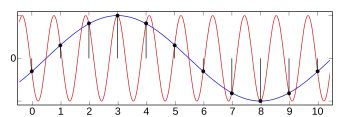 Aliasing example.