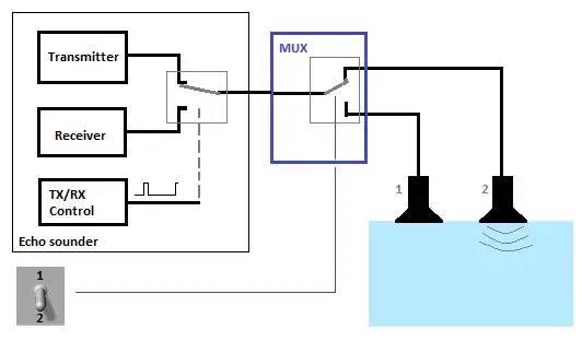 Drawing shows TX and RX circuitry switched during transmit and receive (listen) phase. Operator can switch the mux to use transducer 1 or 2 when echo sounder is off.