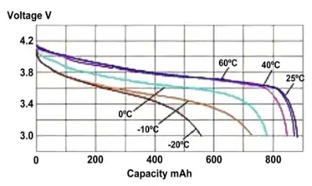 Battery discharge curves, depending on its temperature
