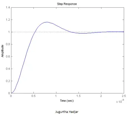 Figure swhoing overshoot