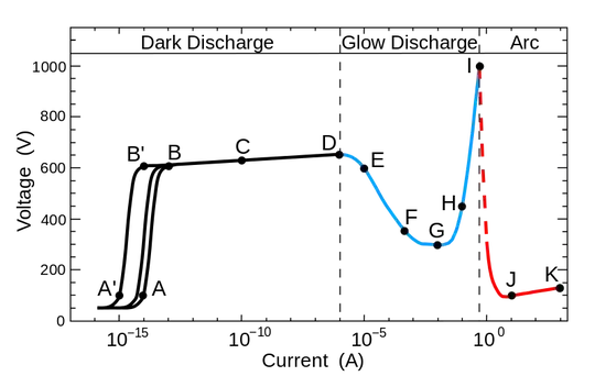 A current-voltage curve for a generic electrical discharge.