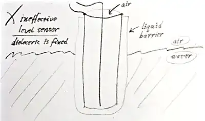 Sealed concentric level sensor - bad