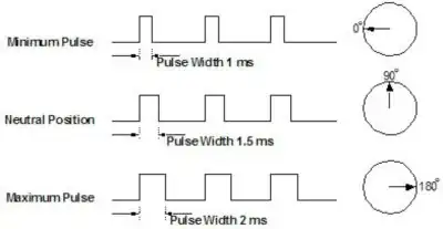 Servo motor pulses